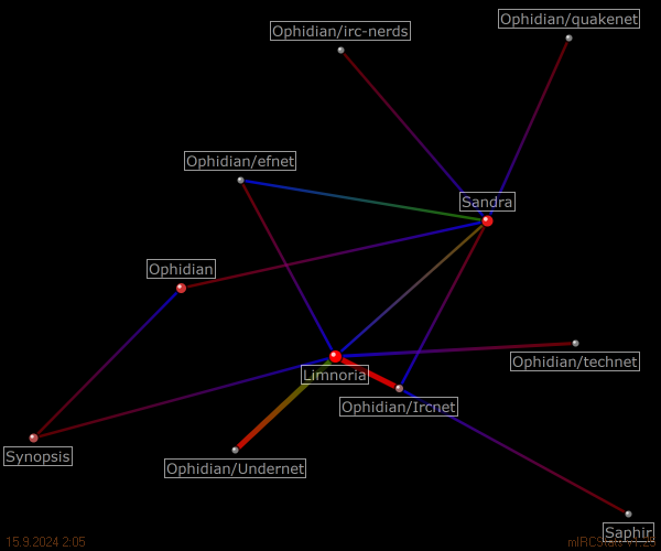 #chatarea relation map generated by mIRCStats v1.25