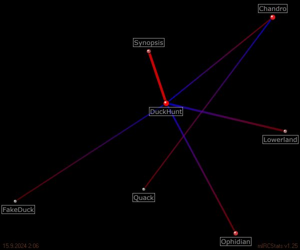 #duckhunt relation map generated by mIRCStats v1.25