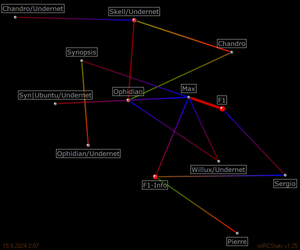 #formula1 relation map generated by mIRCStats v1.25