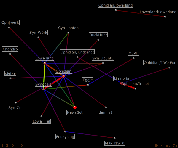 #portal relation map generated by mIRCStats v1.25